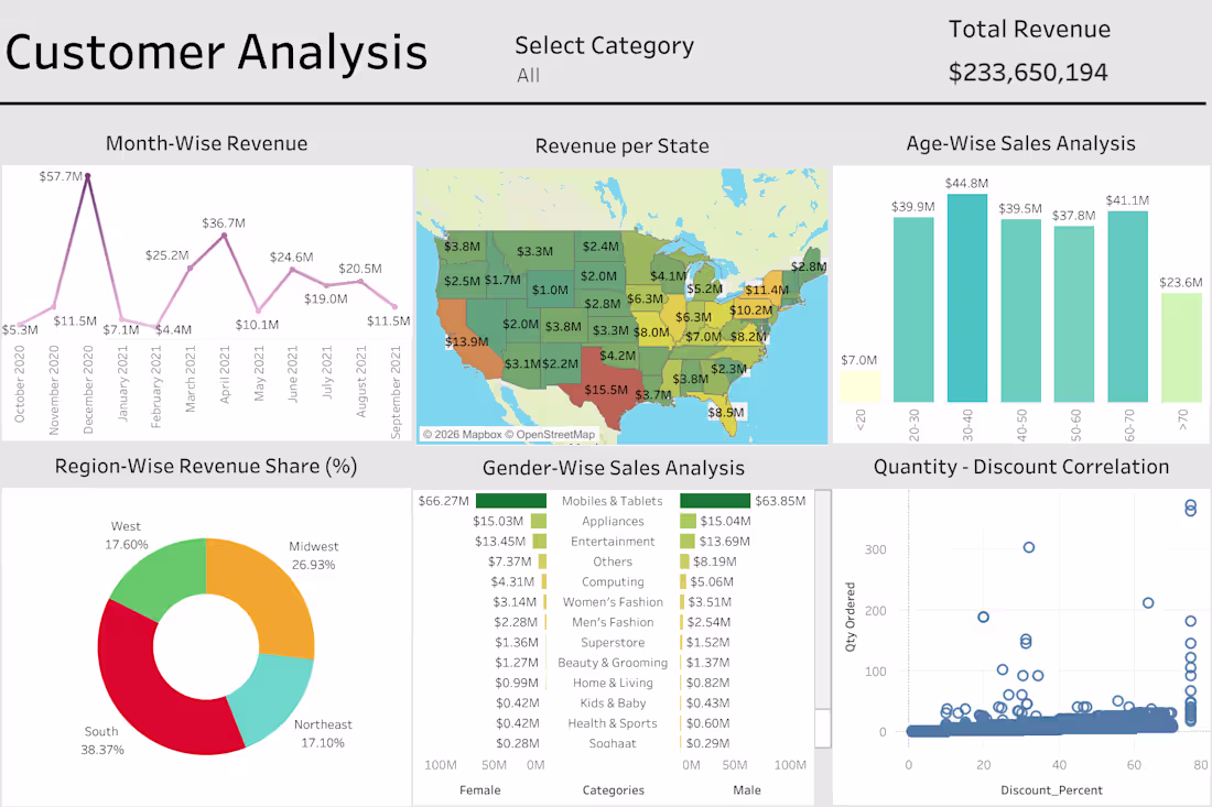 Cover image for Customer Analysis Dashboard
