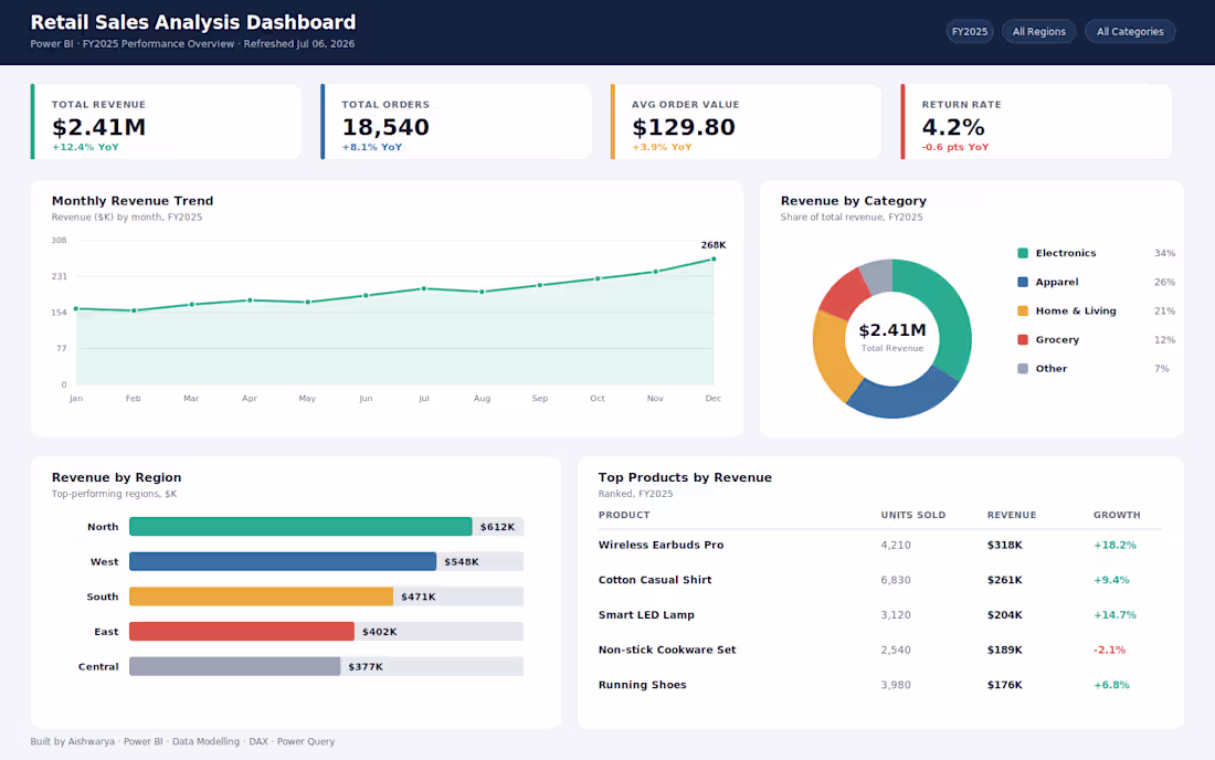 Cover image for Retail Sales Analysis Dashboard
Cleaned and