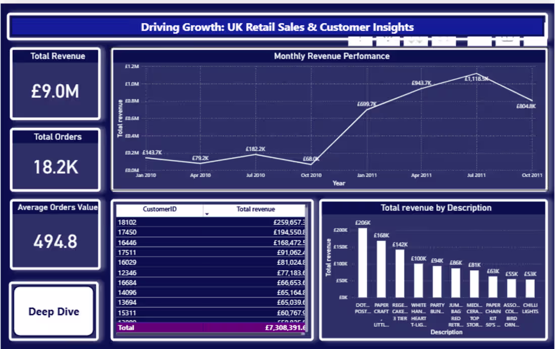 Cover image for Driving Growth : UK retail
