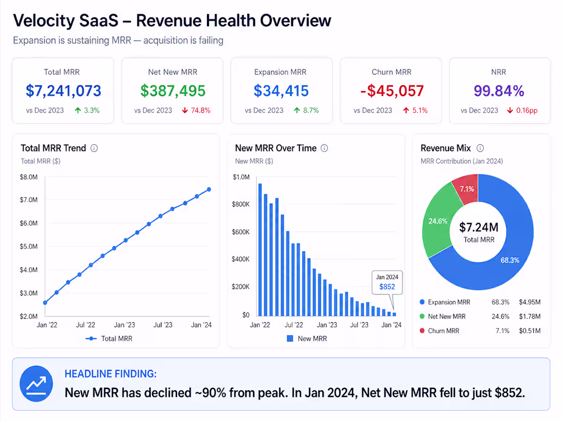 Cover image for Project: Velocity SaaS – Revenue