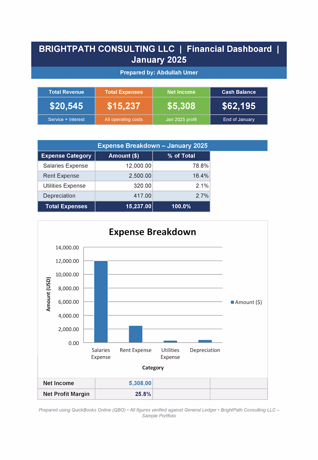 Cover image for I have made Financial Dashboard