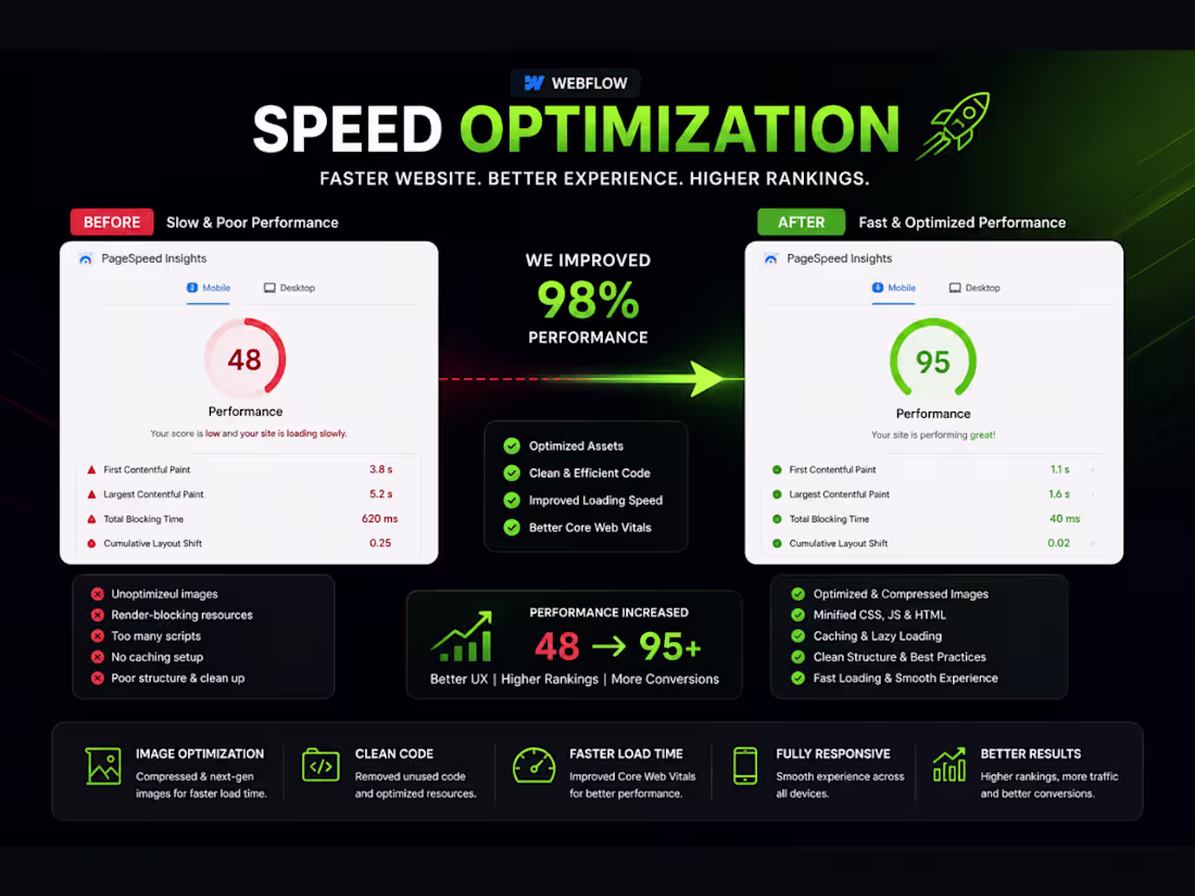 Cover image for Optimized a Webflow website to