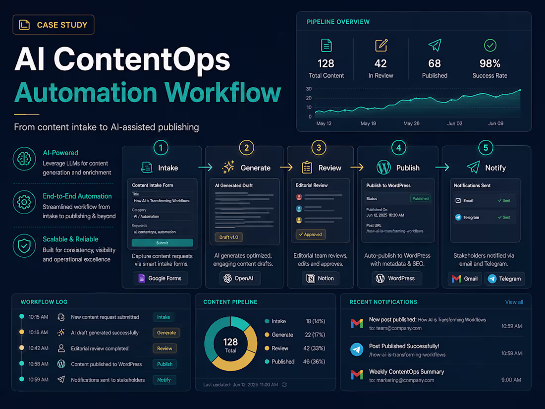Cover image for AI ContentOps Automation Workflow
