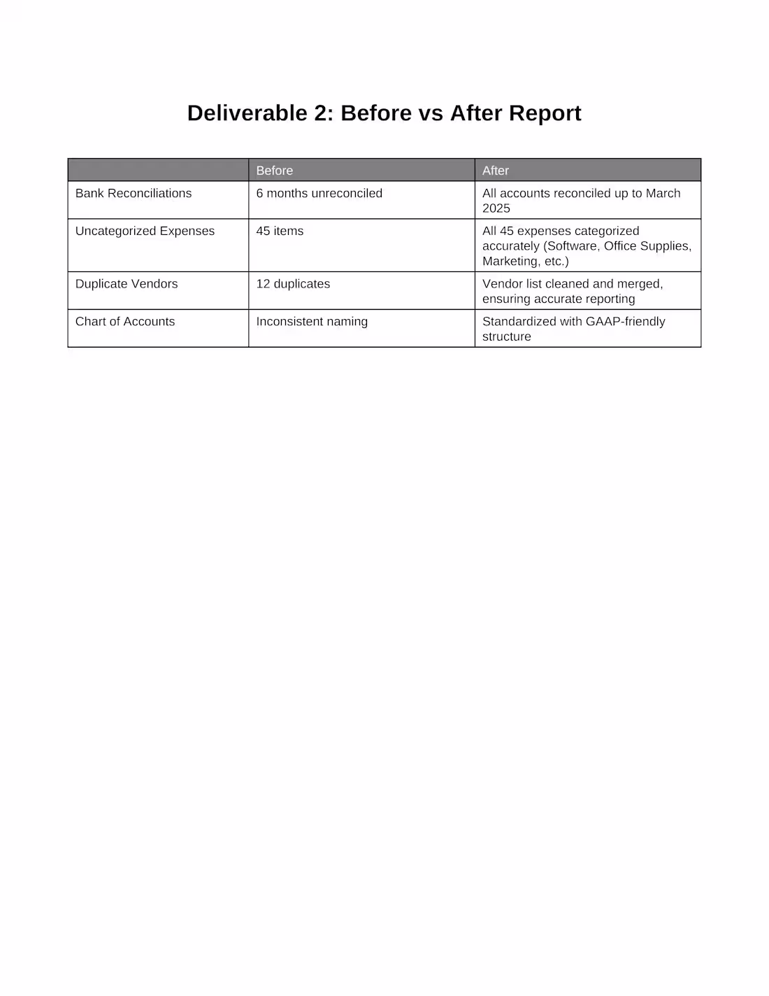 Cover image for Financial Accuracy Project – Transformation Report