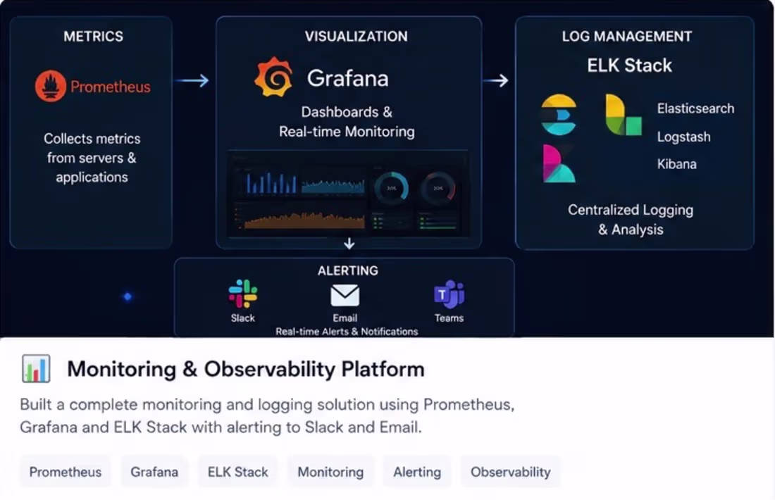 Cover image for Monitoring & Observability Platform
Designed a