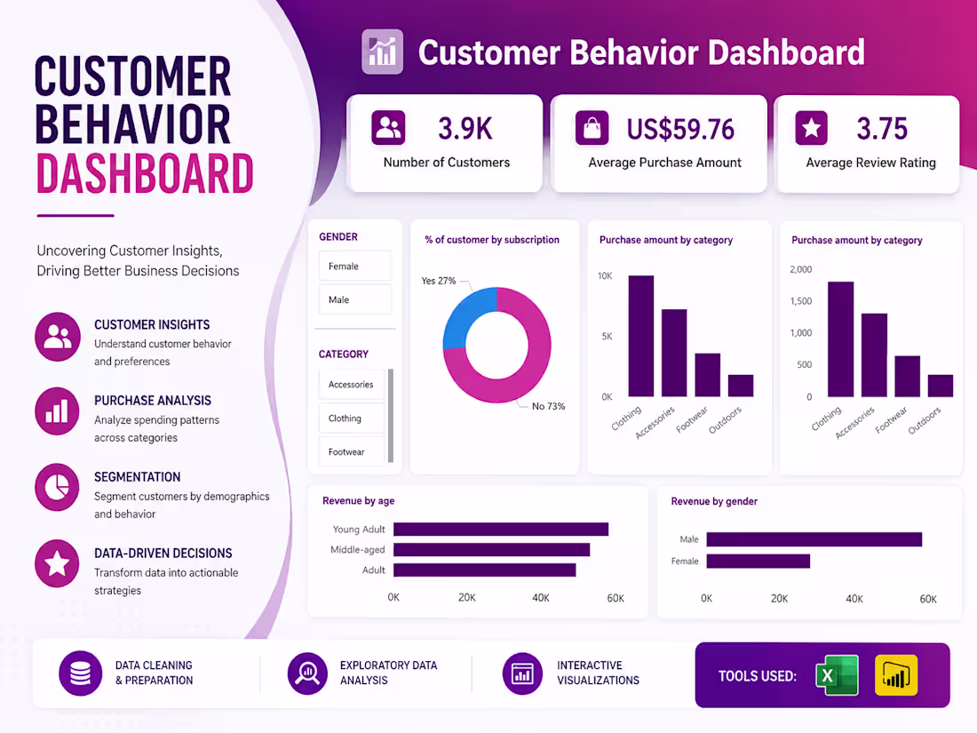 Cover image for Interactive Power BI Dashboard for Customer Behavior Analysis