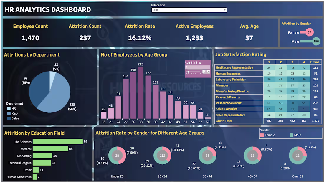 Cover image for HR Analytics Dashboard (Tableau)
