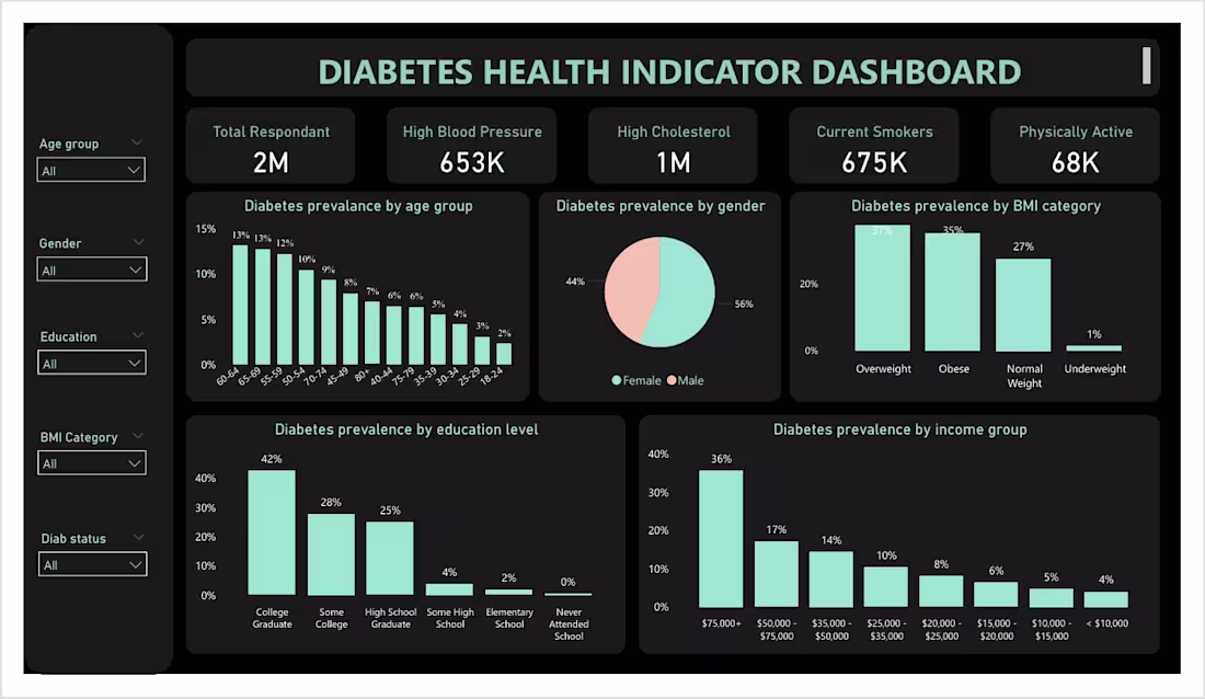 Cover image for Diabetes Health Indicator Dashboard built