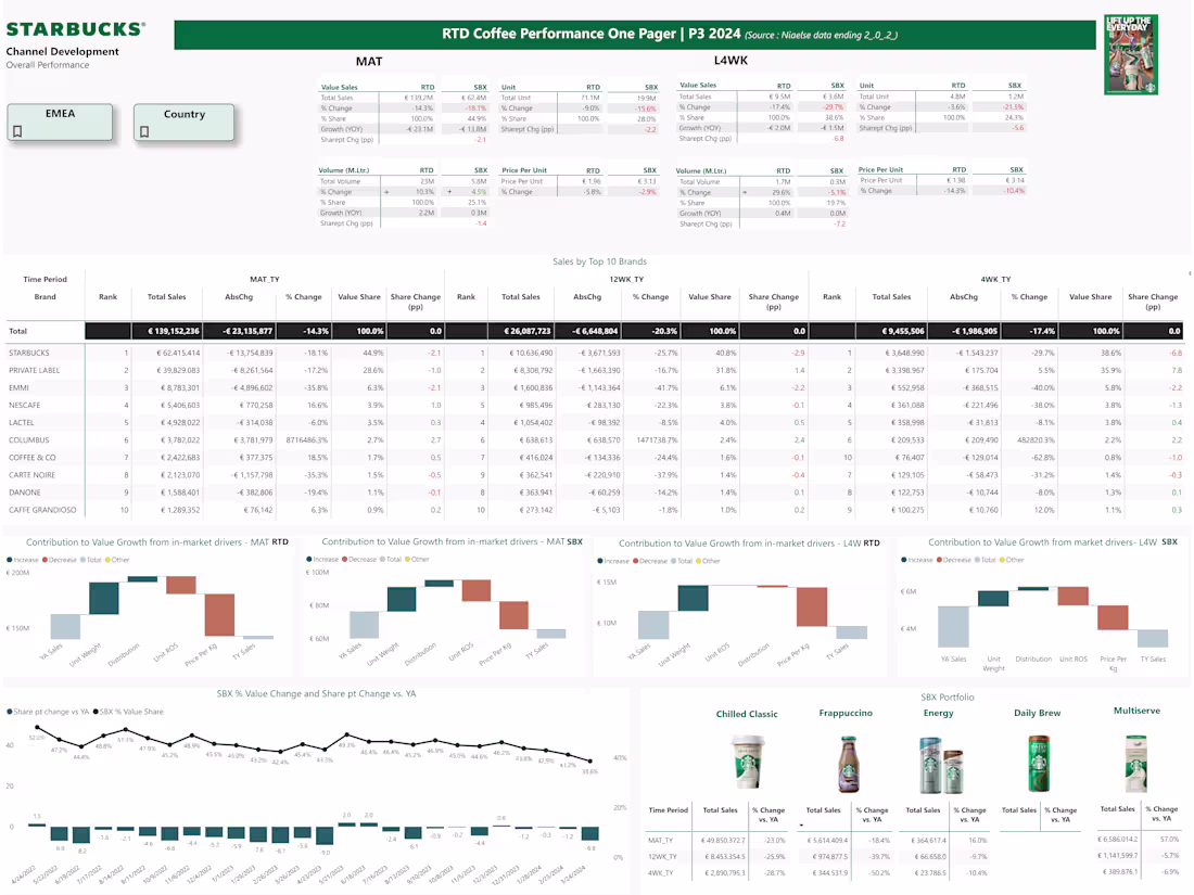 Cover image for Power BI Dashboard for Starbucks Sales Analysis