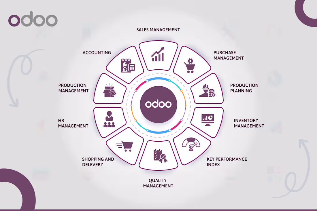Cover image for Integrated Odoo ERP solution designed