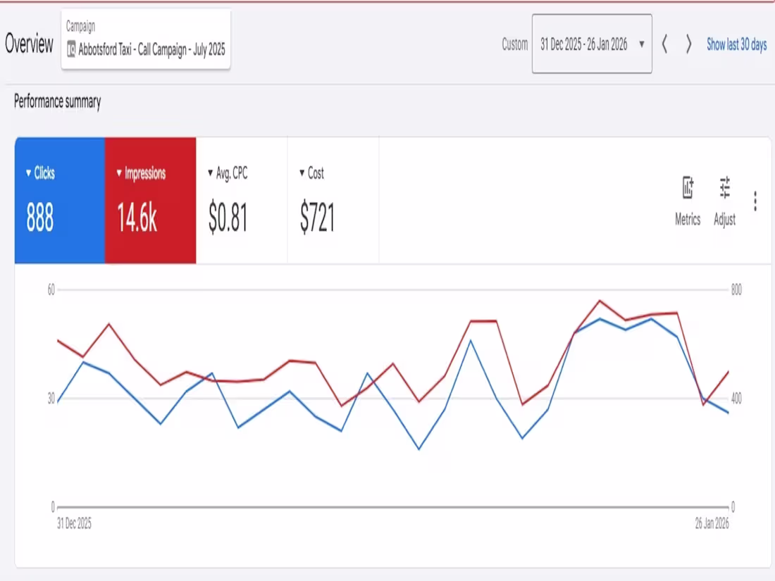 Cover image for Managed a Google Ads call