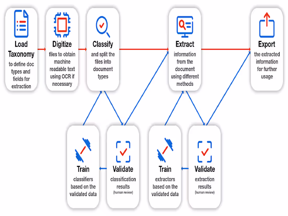 Cover image for Document Understanding with RPA