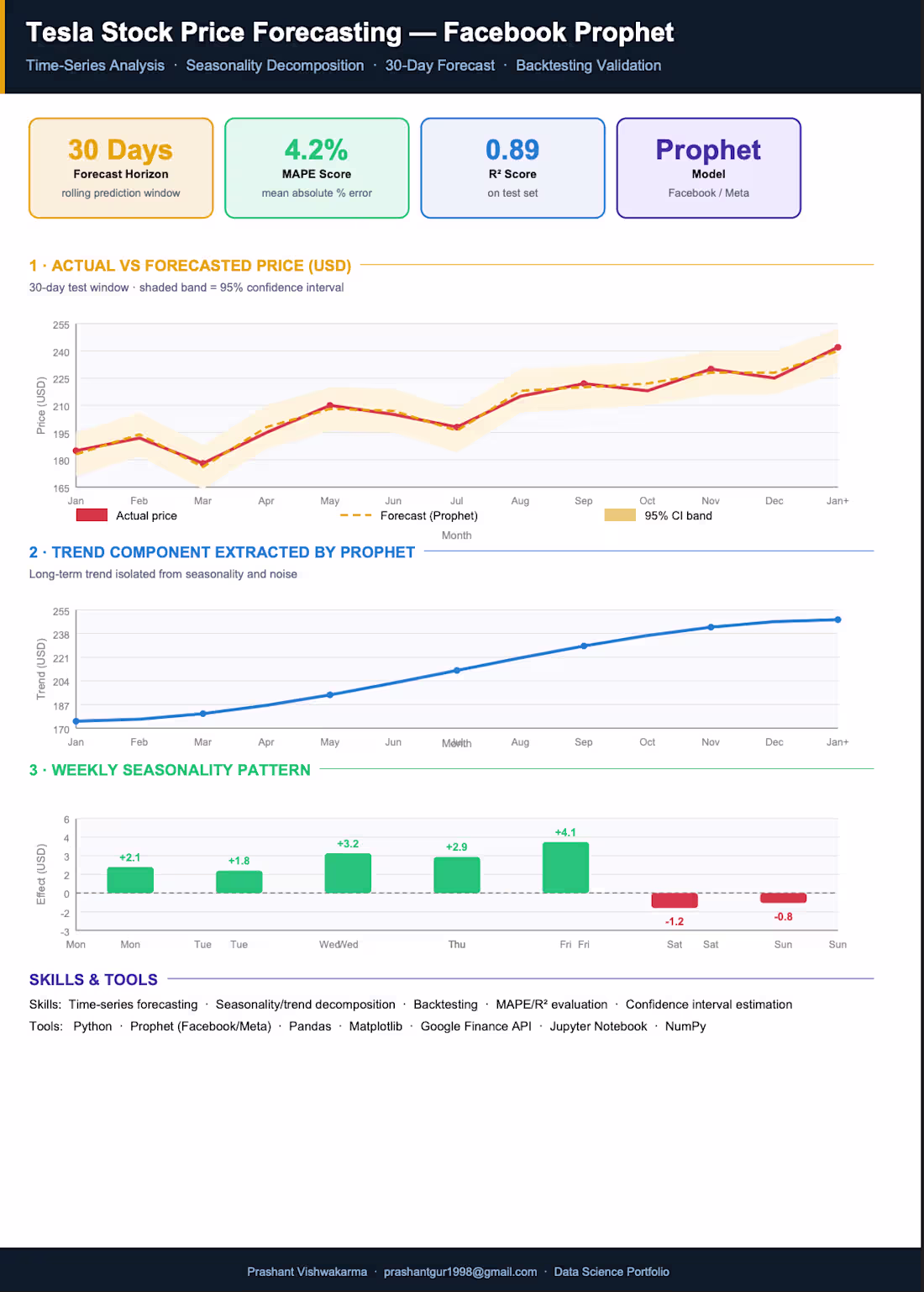 Cover image for 30-day price forecasting using seasonality