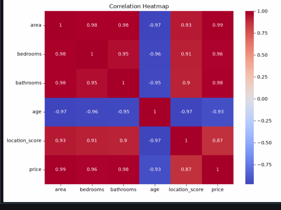 Cover image for House Price Prediction is a machine learning model that esti...