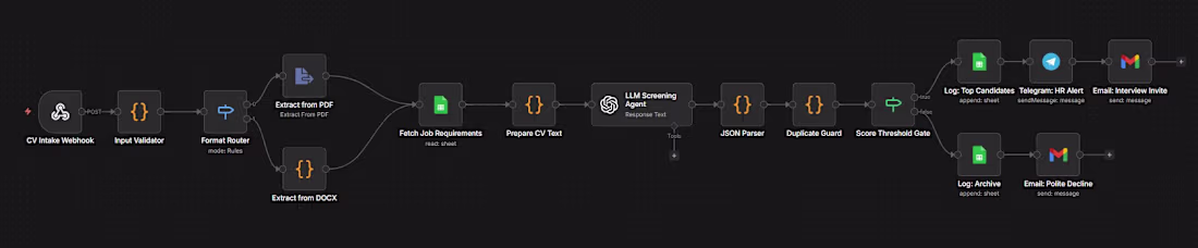 Cover image for 3-workflow CV screening system: web