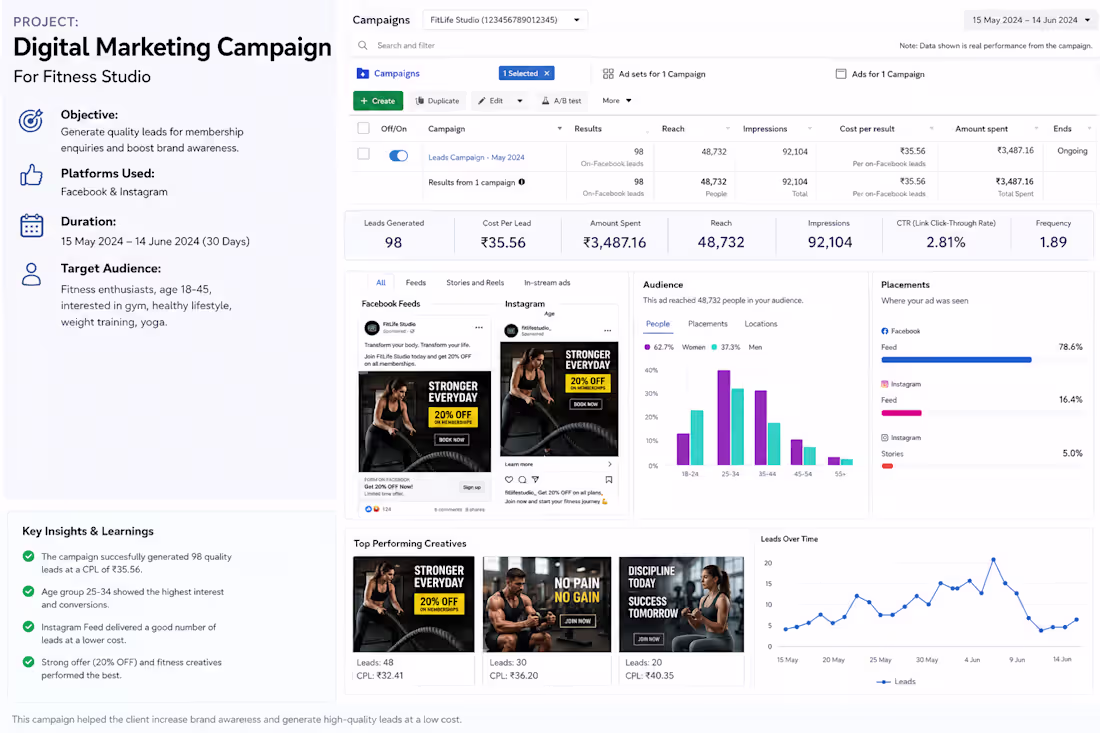Cover image for Executed a Meta Ads campaign