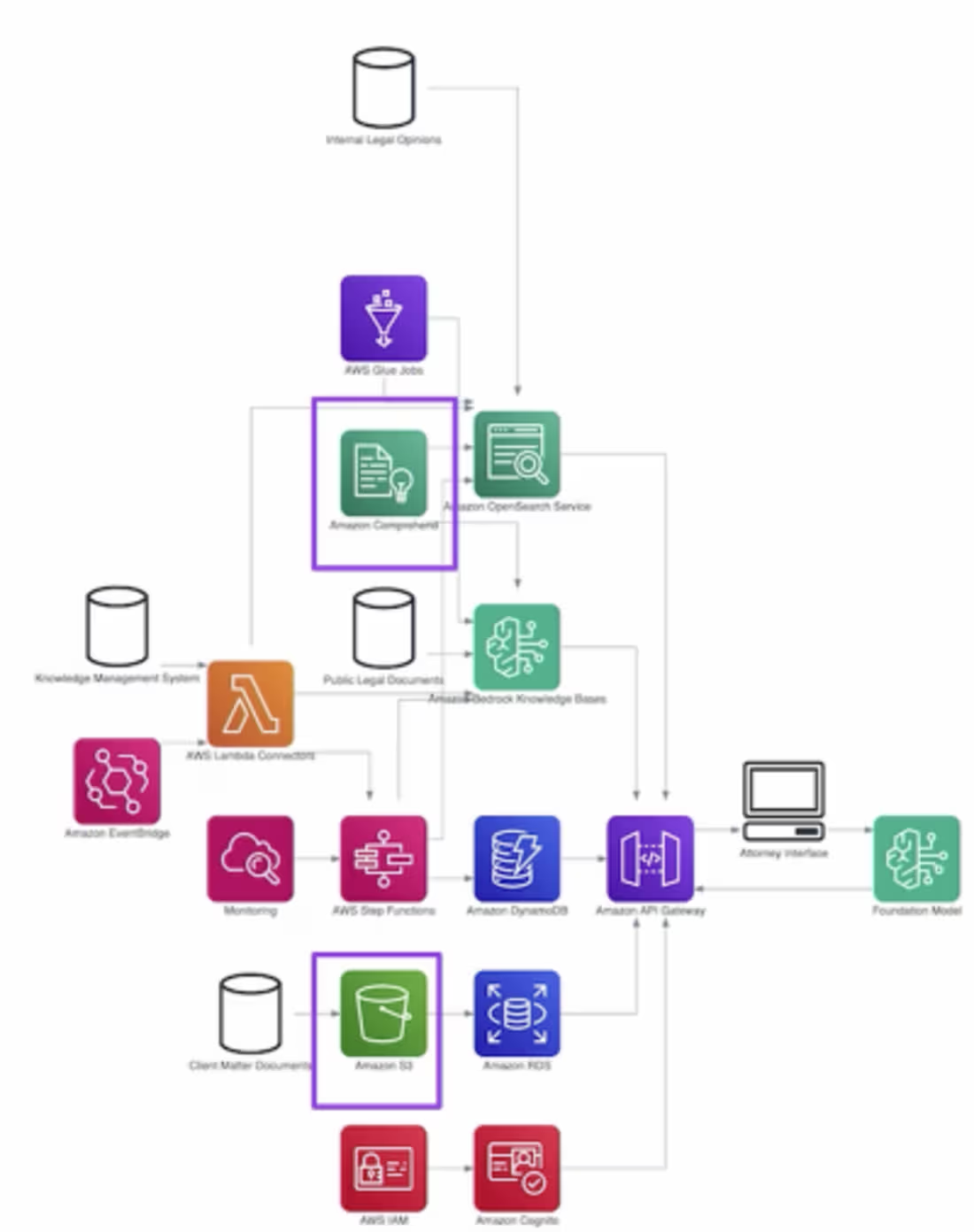 Cover image for Architected and implemented an AI-powered