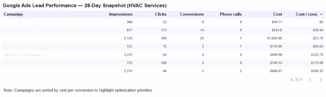 Cover image for Google Ads Lead Performance —