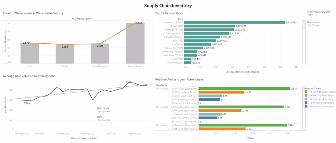 Cover image for Supply Chain Inventory Dashboard