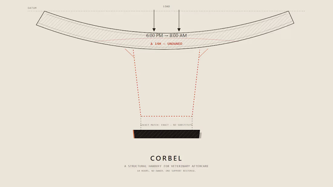 Cover image for CORBEL — Structural Handoff for Veterinary Aftercare