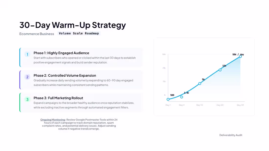 Cover image for New domain warm-up strategy. 