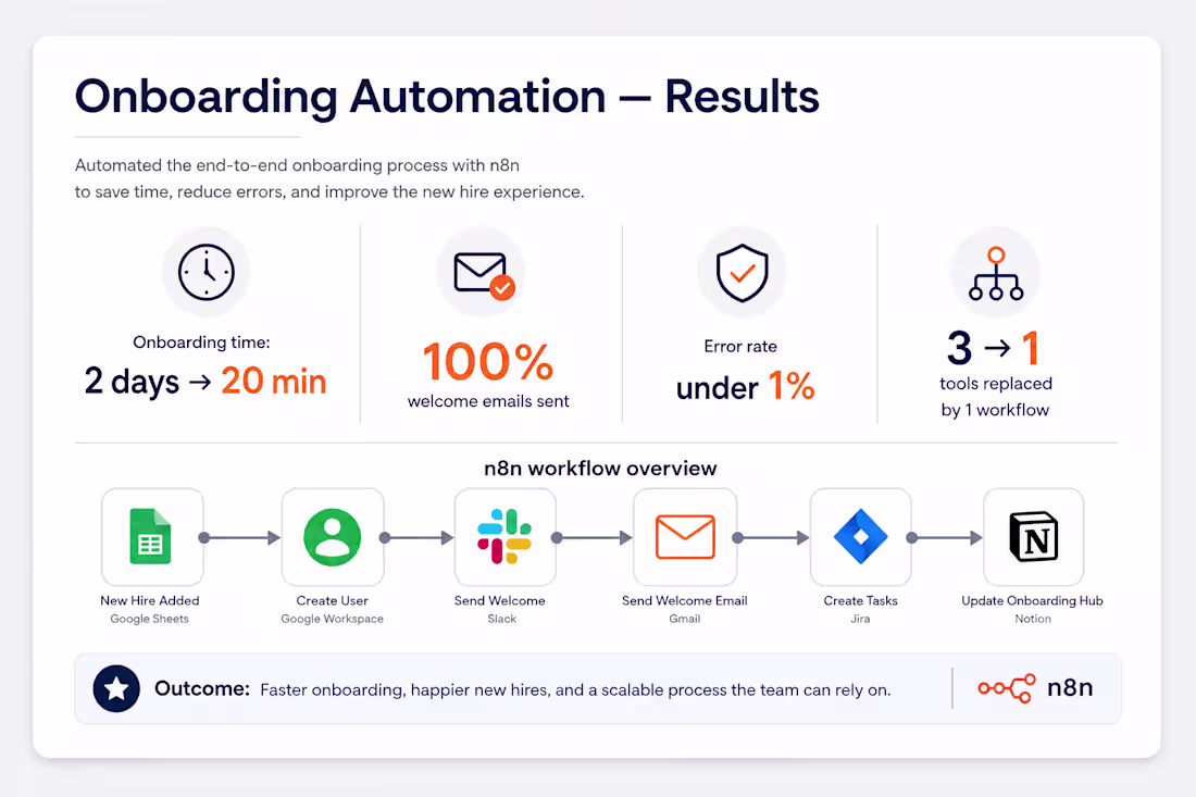 Cover image for Designed a full client onboarding