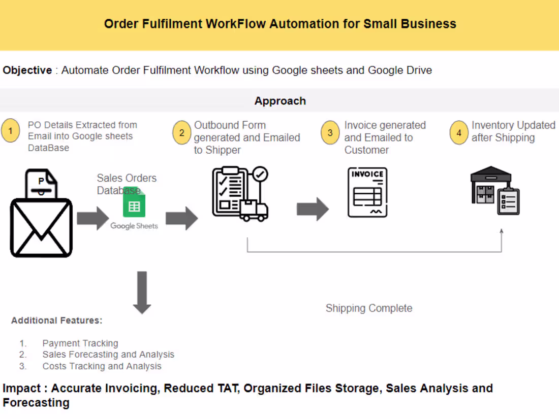 Cover image for Order Fulfilment WorkFlow Automation for Small Business
