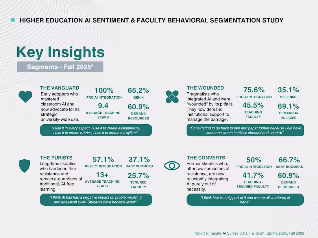 Cover image for Higher Education AI Sentiment &