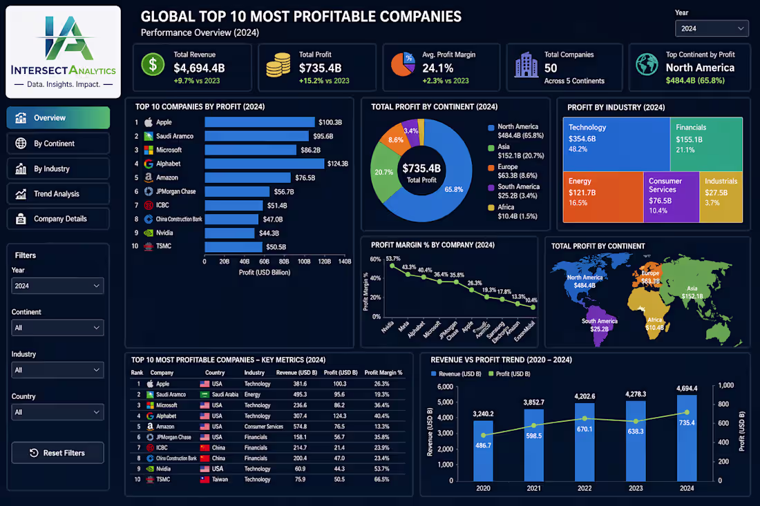 Cover image for 🌍 Global Data Insights: Top
