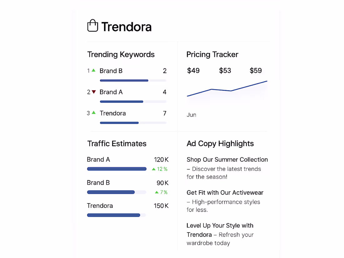 Cover image for Trendora – Competitor Intelligence Dashboard