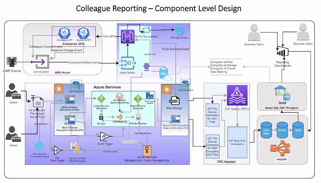 Cover image for Enterprise Colleague reporting Project 