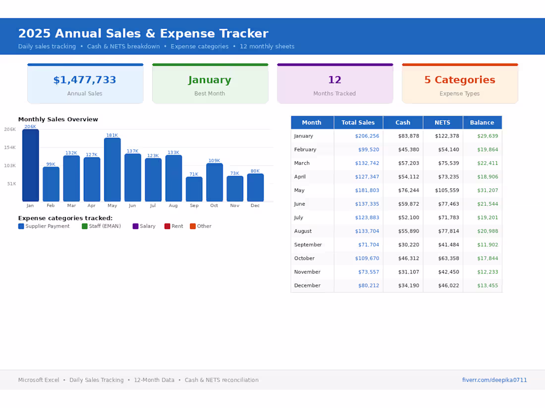 Cover image for Built an interactive Annual Sales