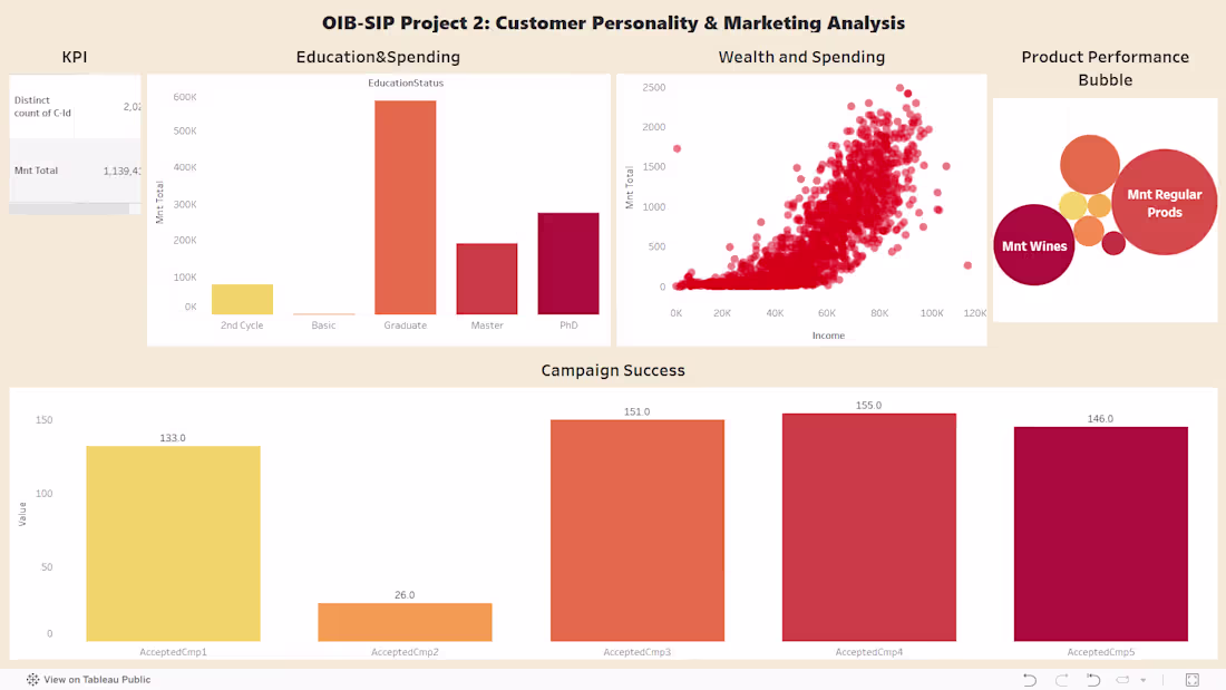 Cover image for Customer Personality and Marketing Analysis
