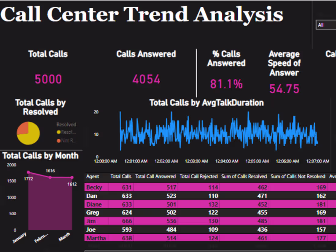 Cover image for PWC Call Customer Analysis