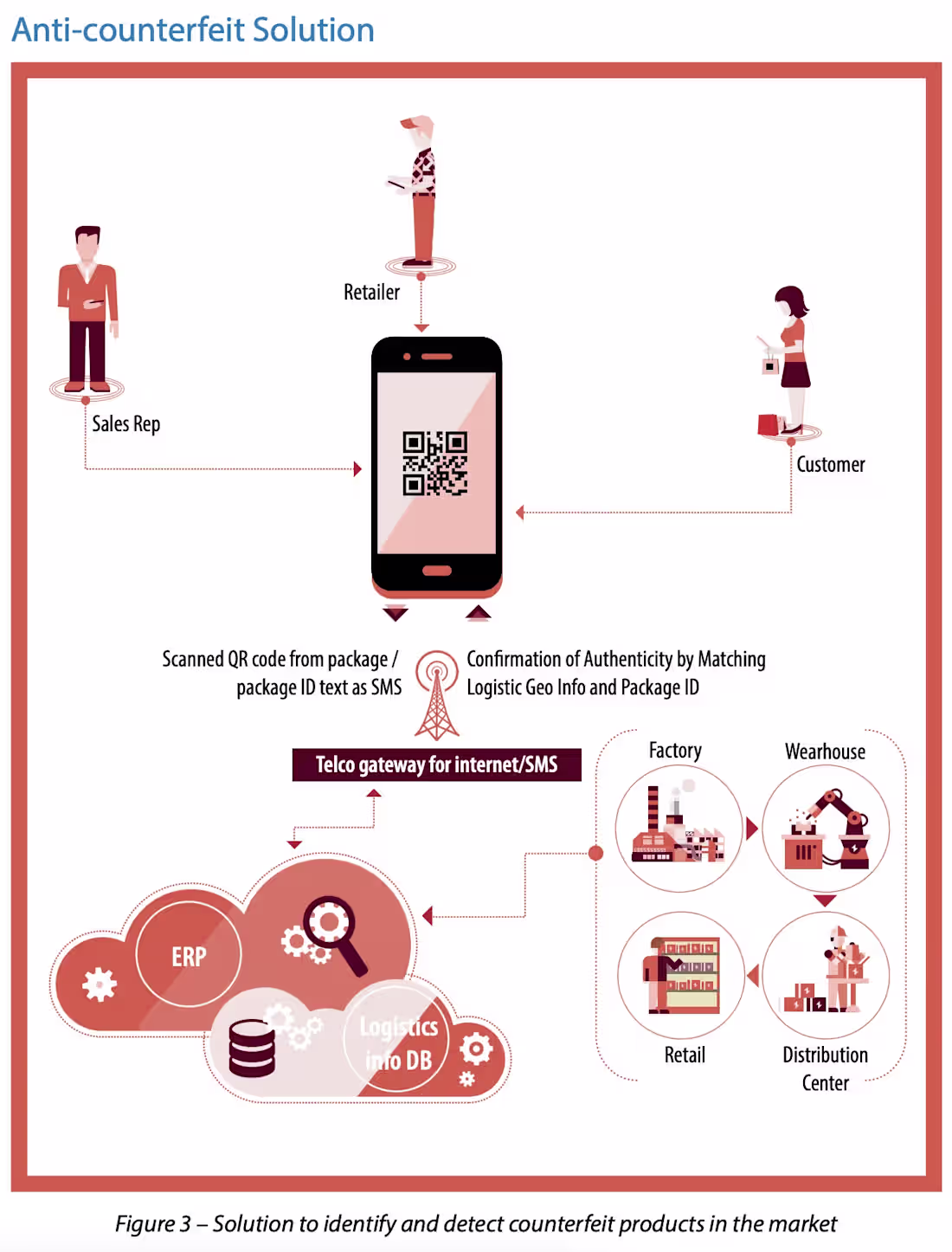 Cover image for Menace of Fake Products and the QR solution