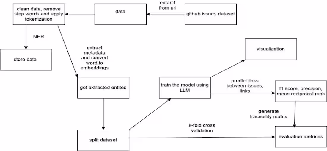 Cover image for Requirements Traceability Analysis using NLP