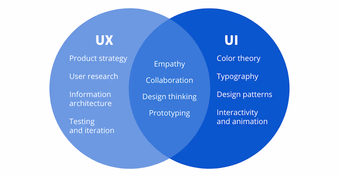 Cover image for From Neurobiologist to UX Designer: Prosper's Journey