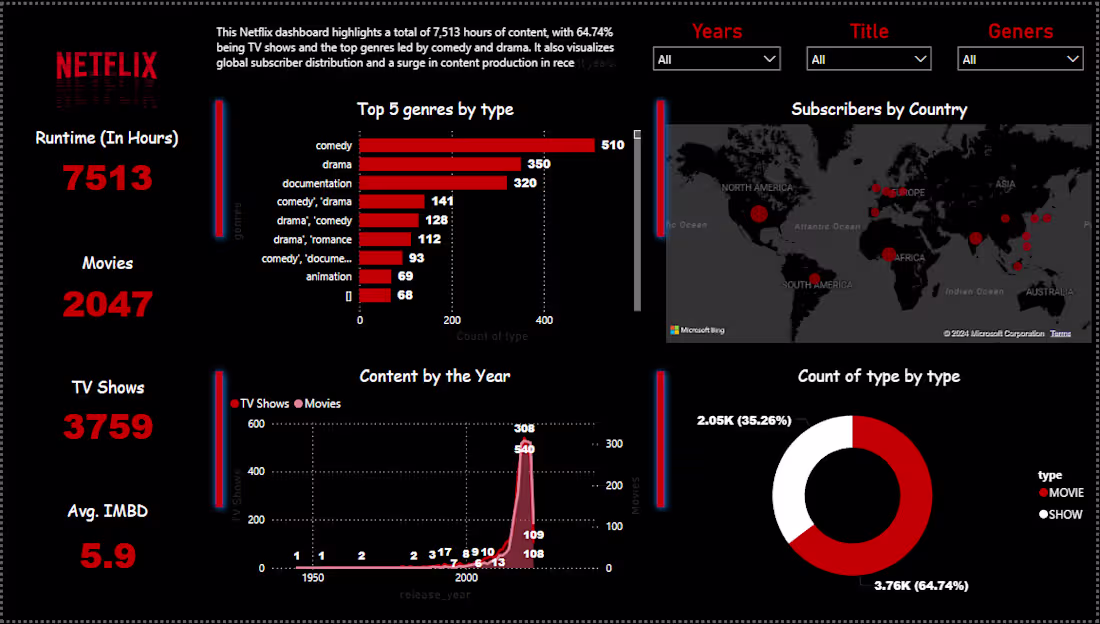 Cover image for Interactive Netflix dashboard in Power