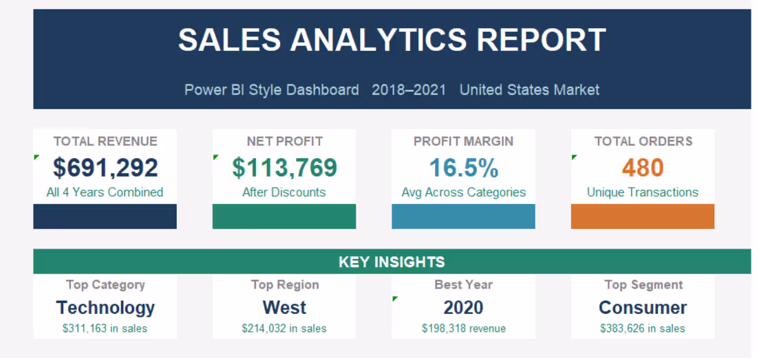 Cover image for Power BI style analytics report