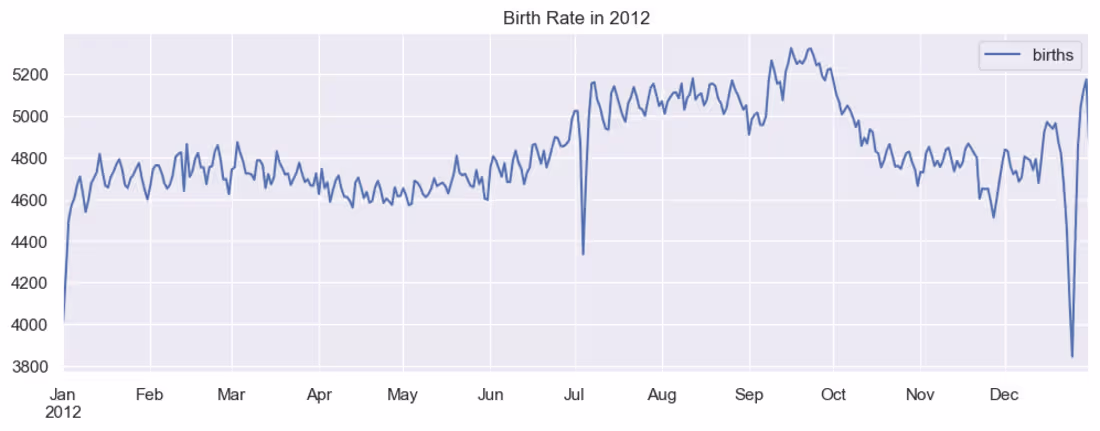 Cover image for Birth Rate Trend Analysis |