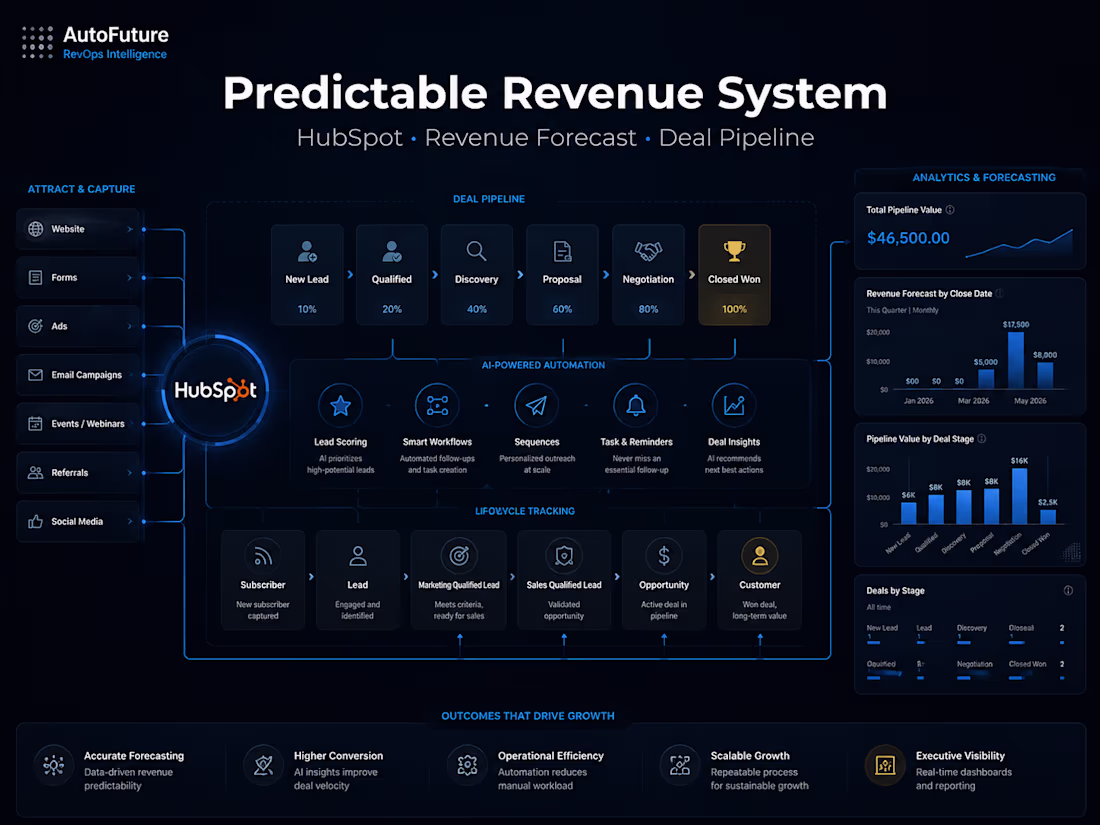 Cover image for Designed and implemented a structured HubSpot pipeline syste...