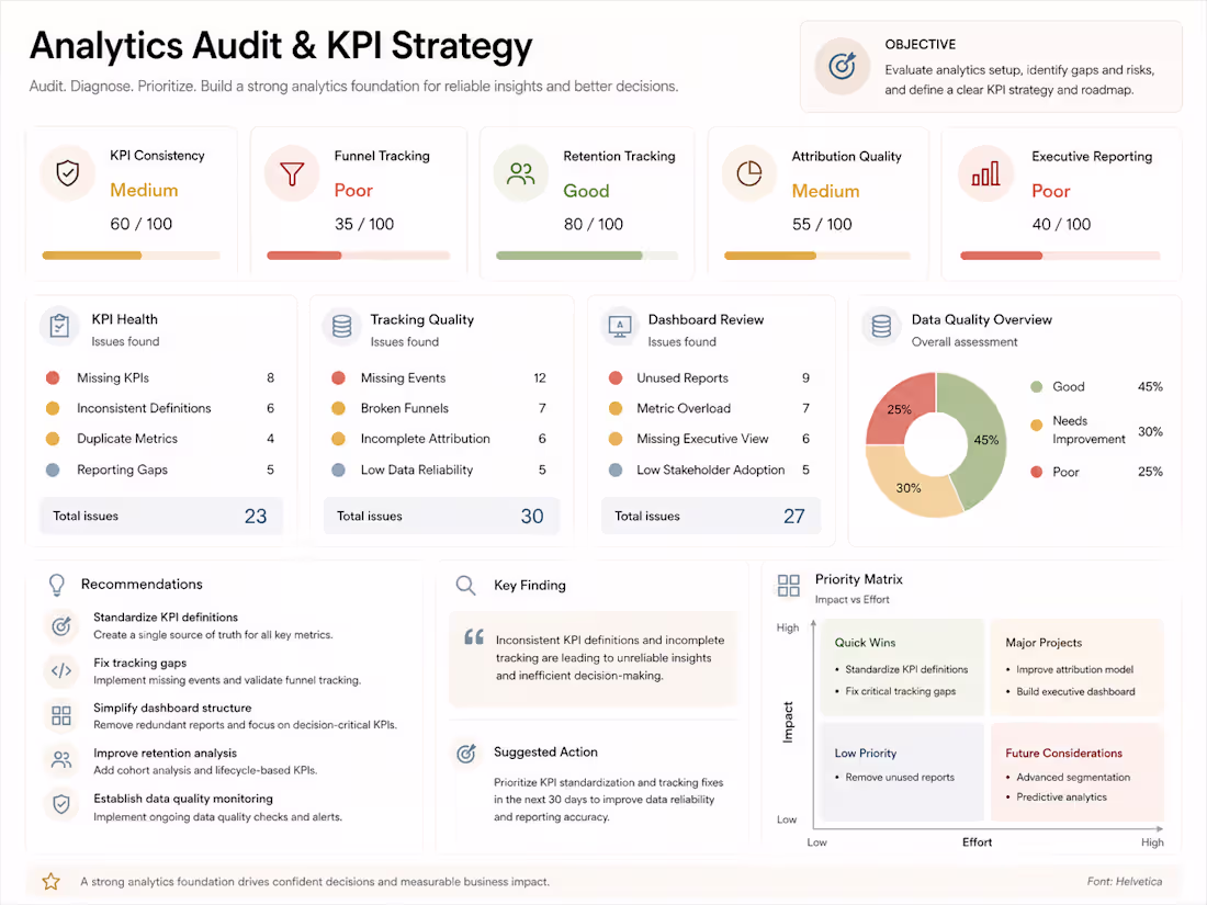 Cover image for Analytics Audit & KPI Strategy