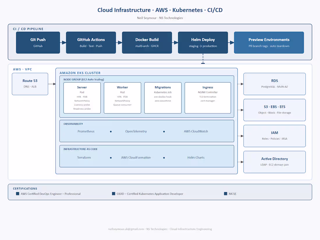 Cover image for Cloud Infrastructure — AWS, EKS
