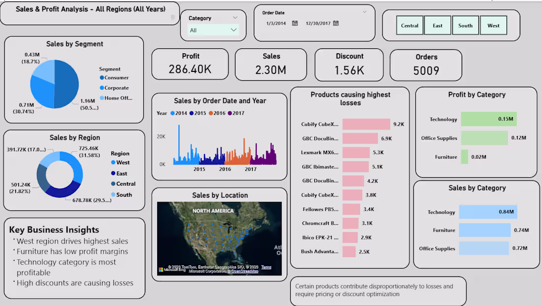 Cover image for Power BI Dashboard: Retail Sales Analysis for Loss Prevention