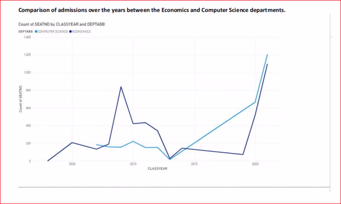 Cover image for Title: University Admissions Trend Prediction
Tags: