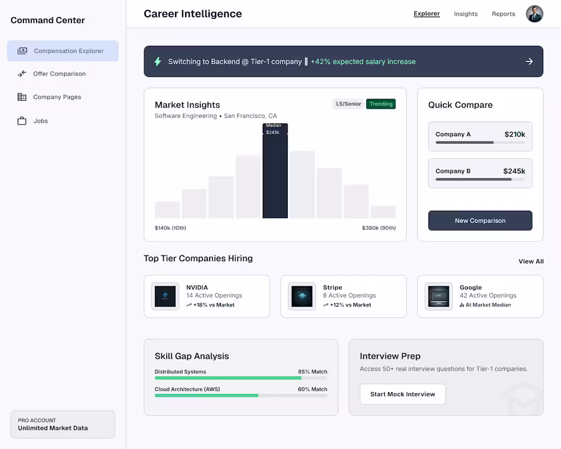 Cover image for Premium High-Density Career Analytics Dashboard