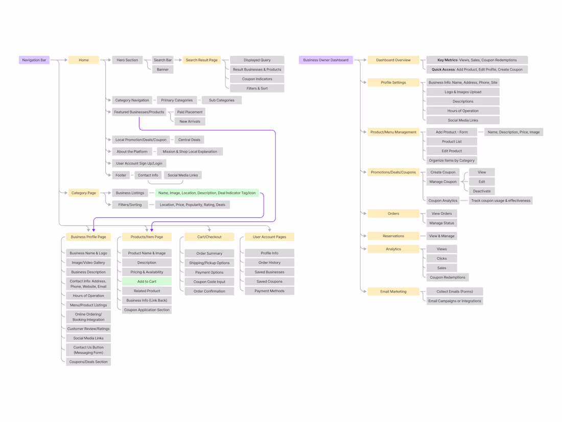 Cover image for Information Architecture & System Mapping for a Marketplace