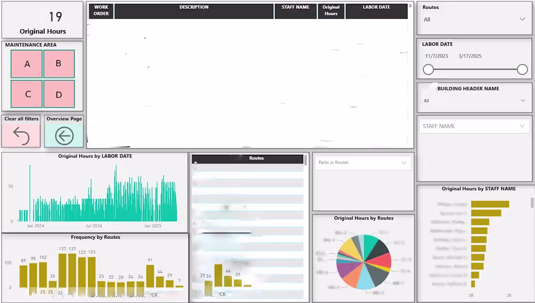 Cover image for Frequency of Activities Dashboard