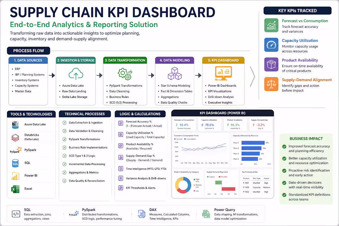 Cover image for Business Challenge
A supply chain organization