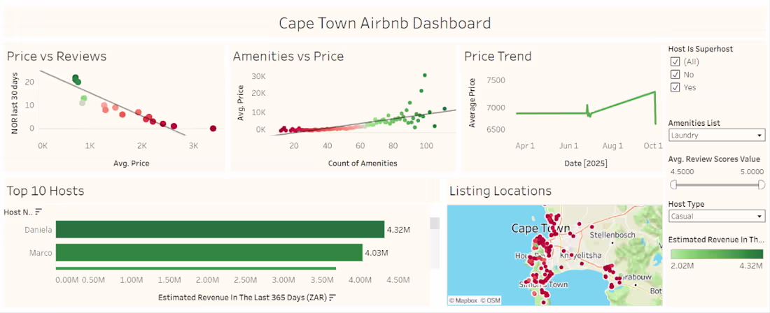 Cover image for Data Analytics Project on Cape